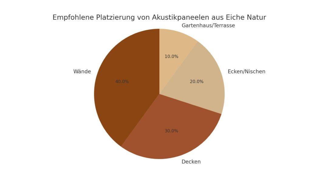 Diagramm zur empfohlenen Platzierung von Akustikpaneelen aus Eiche Natur