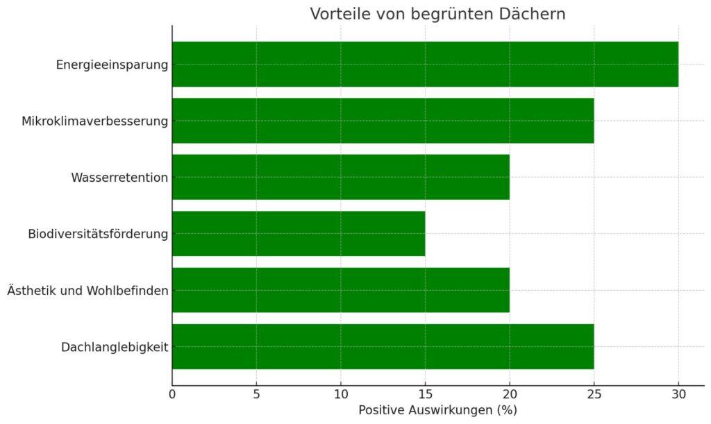 Diagramm veranschaulicht die positiven Auswirkungen von begrünten Dächern in verschiedenen Bereichen wie Energieeinsparung, Mikroklimaverbesserung, Wasserretention, Biodiversitätsförderung, Ästhetik und Wohlbefinden sowie Dachlanglebigkeit