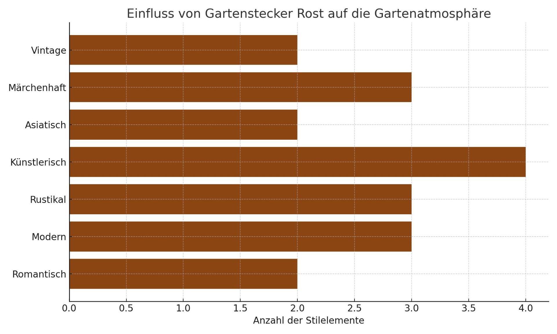 Das Diagramm zeigt, wie verschiedene Dekorationsstile durch den Einsatz von Gartenstecker Rost unterschiedliche Stimmungen im Garten erzeugen können. 